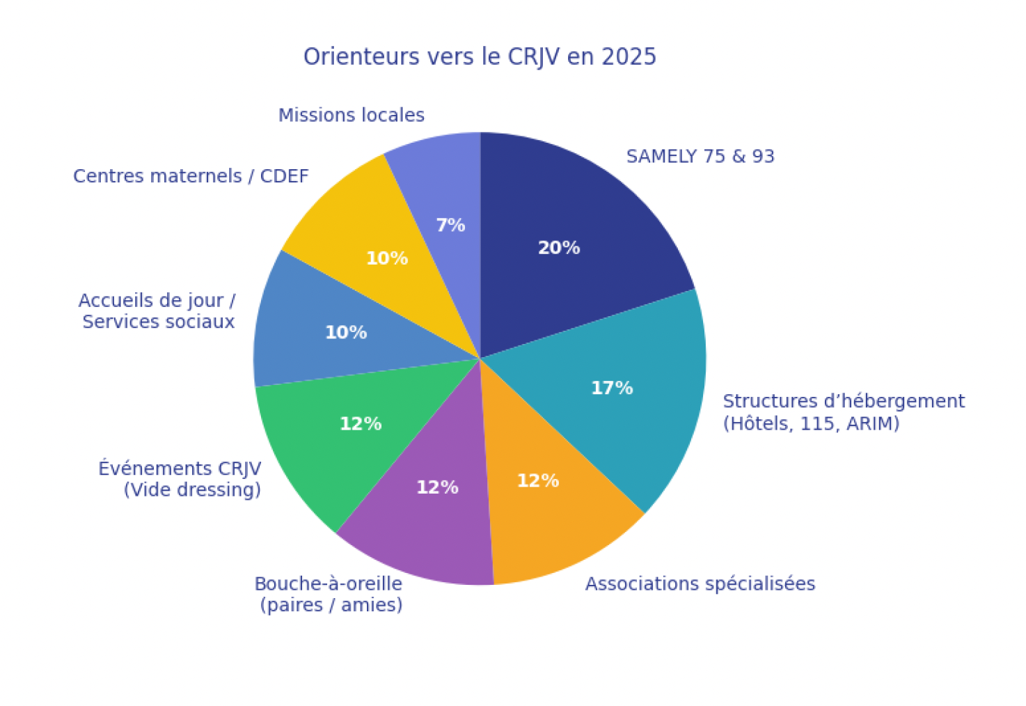 Accueil et partenaires orienteurs